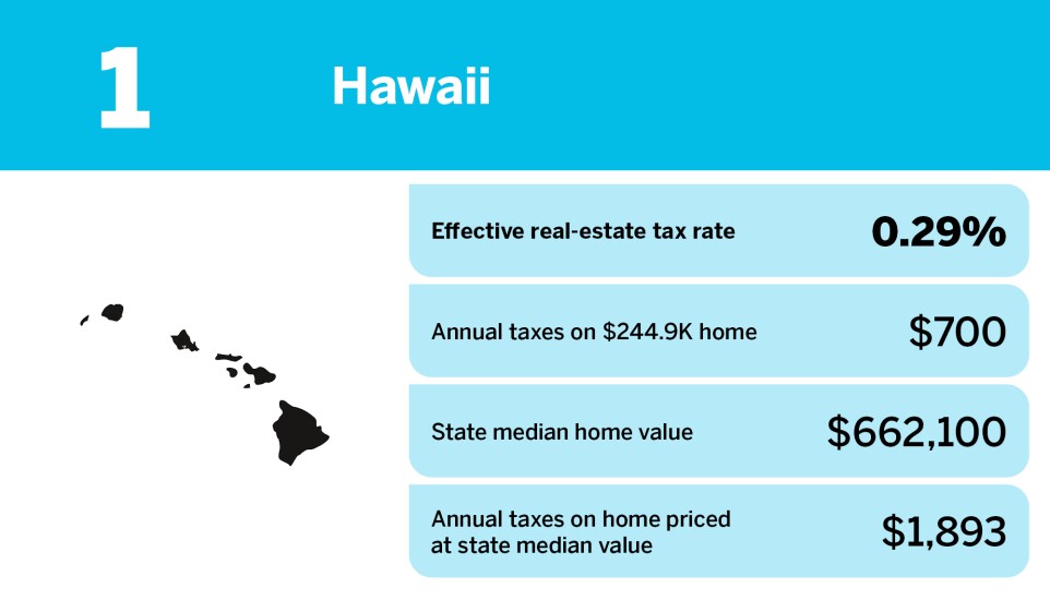 Accounting Today_20 states with the lowest real estate property tax_Hawaii_1.jpg