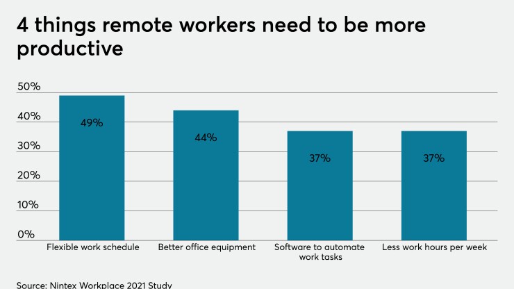 Remote work chart