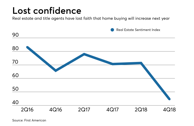 First American index