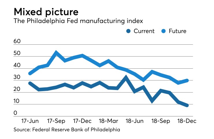 Federal Reserve Bank of Philadelphia Manufacturing Business Outlook Survey