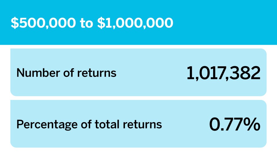 Accounting Today_Number of returns by income group__16.jpg