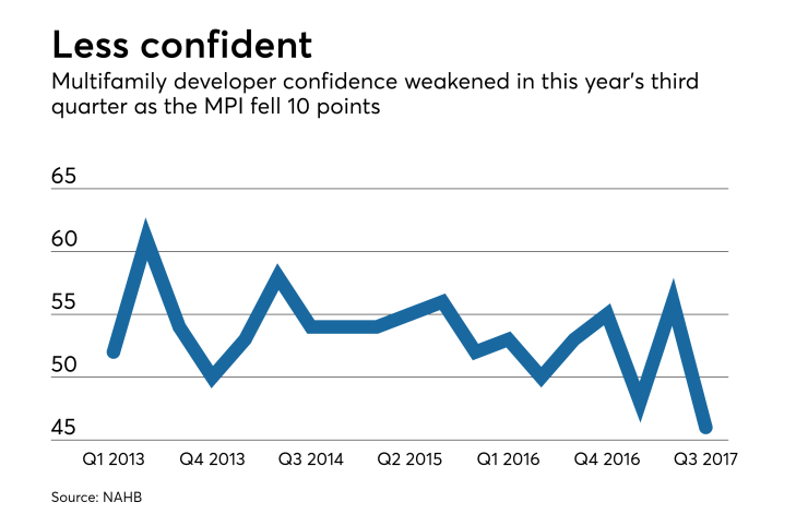 Multifamily developer confidence