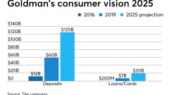 Goldman Sach's five-year plan for consumer banking