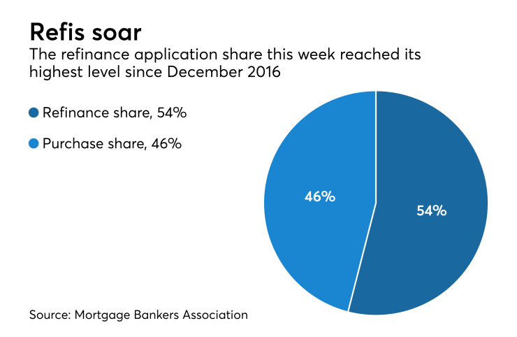 Refinance mortgage applications soar