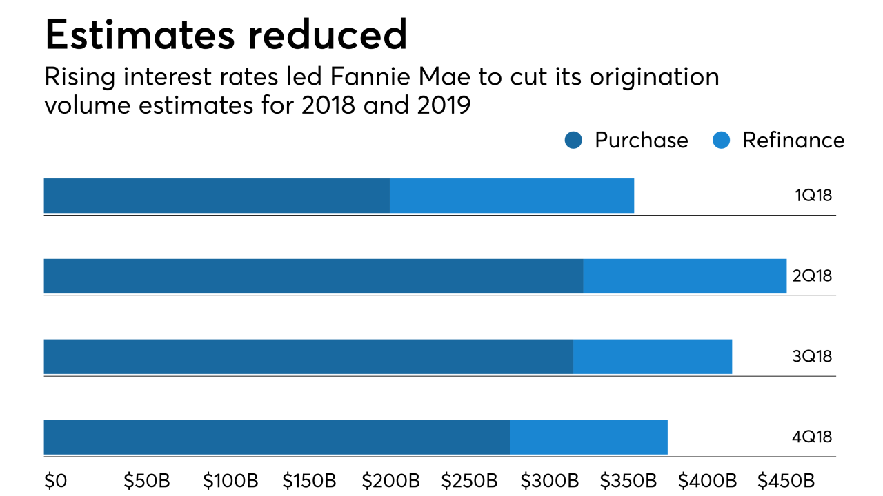 Fannie Mae cuts its origination forecast