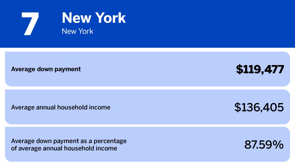 National Mortgage News_US cities with biggest average down payment_New York, NY_7.jpg