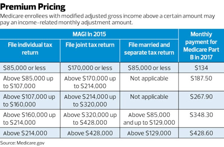 Medicare-Premium-Pricing-Table
