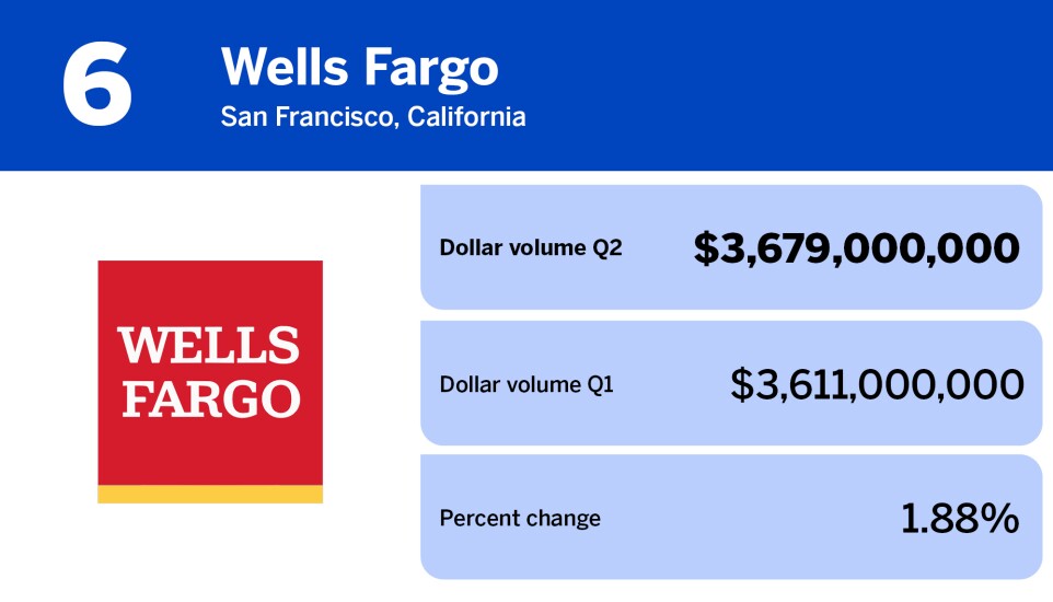 National Mortgage News_lenders with largest total origination volume Q2_Wells Fargo_6.jpg