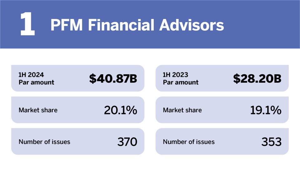 Bond Buyer_Top municipal advisors in H1__.jpg