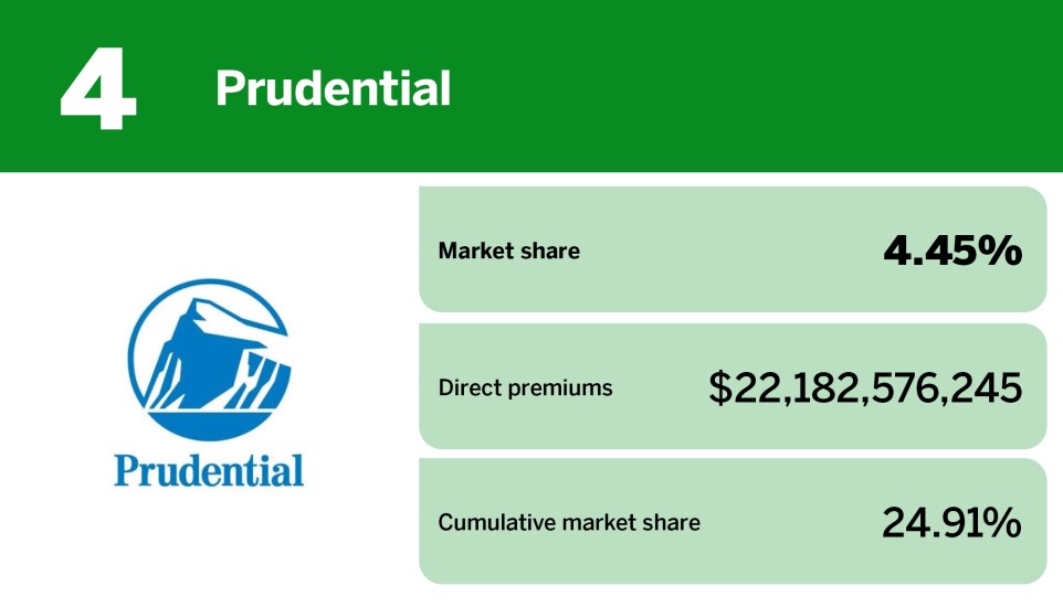 Digital Insurance_20 insurers with the largest annuity market share__4.jpg