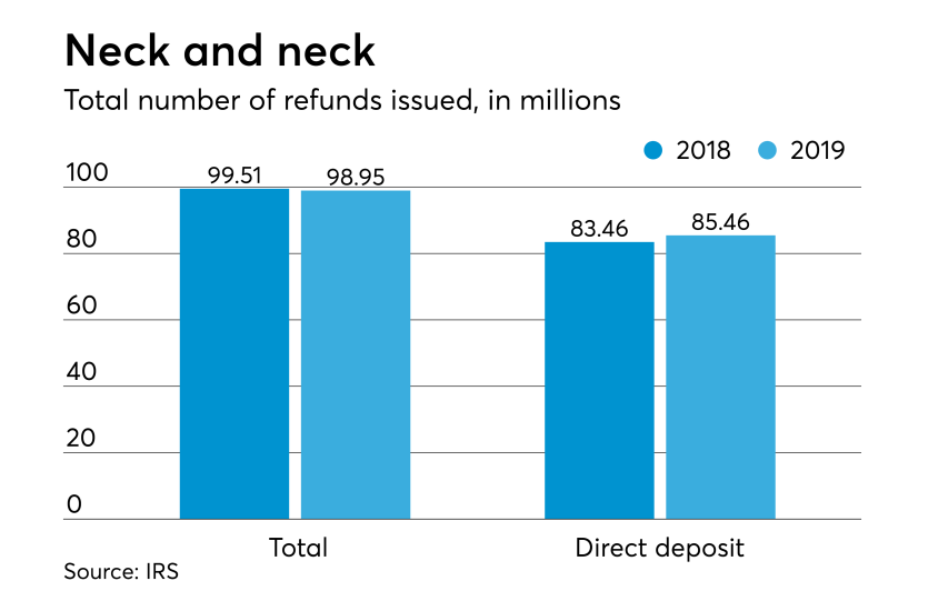 2019 tax season stats - total number of refunds