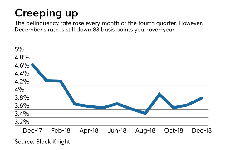 Mortgage delinquencies
