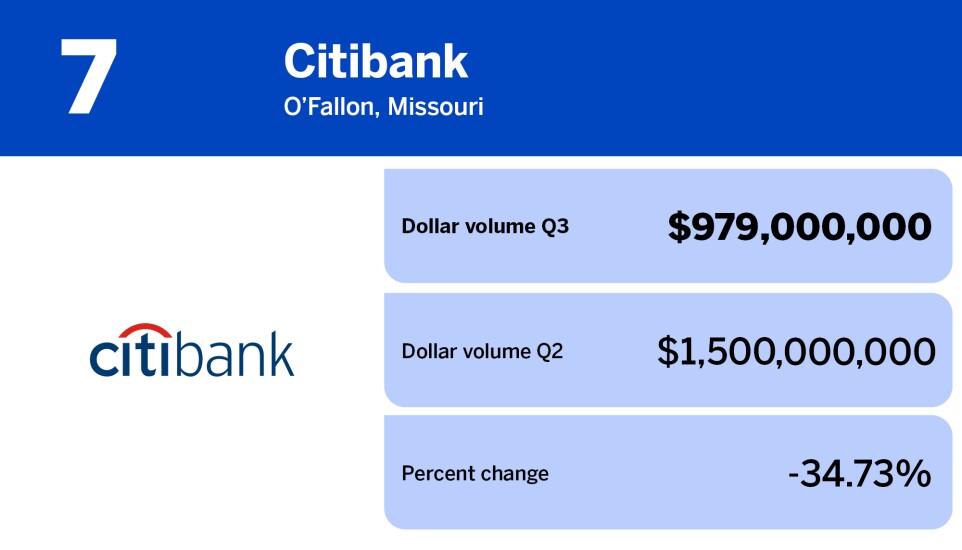 American Banker_banks with the largest wholesale mortgage volume in Q3_Citibank_7.jpg