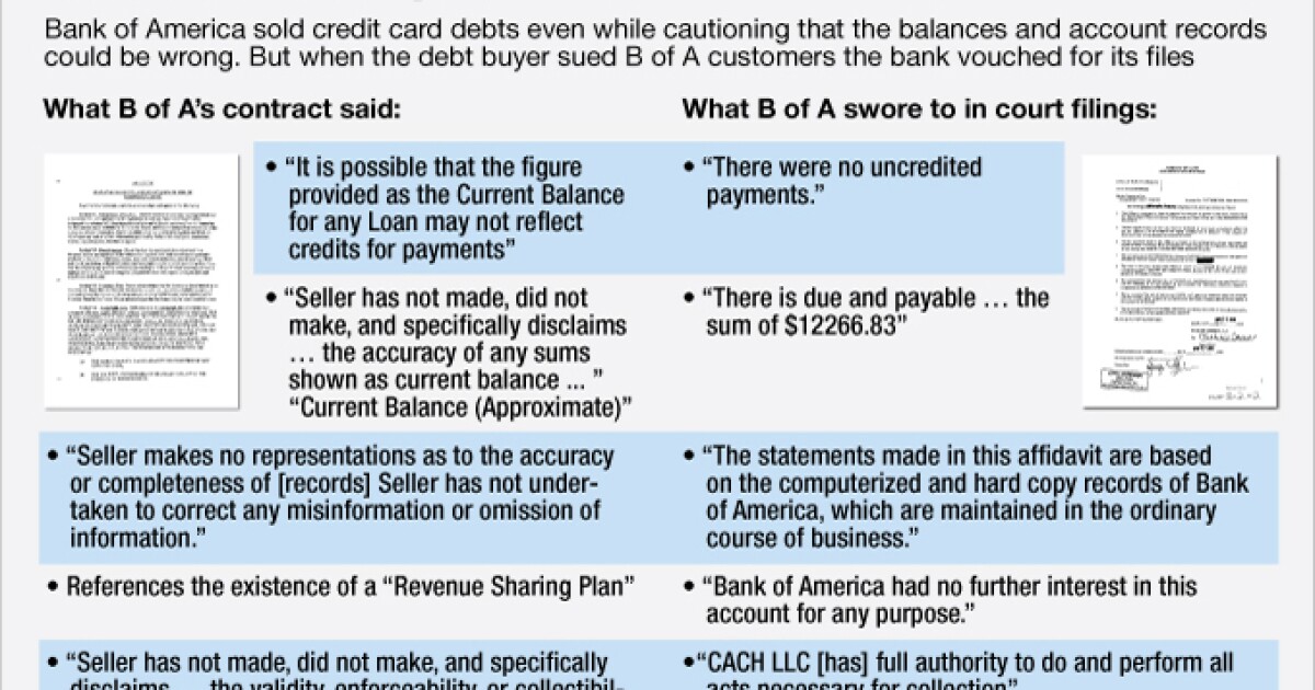 Bank Of America Sold Card Debts To Collectors Despite Faulty
