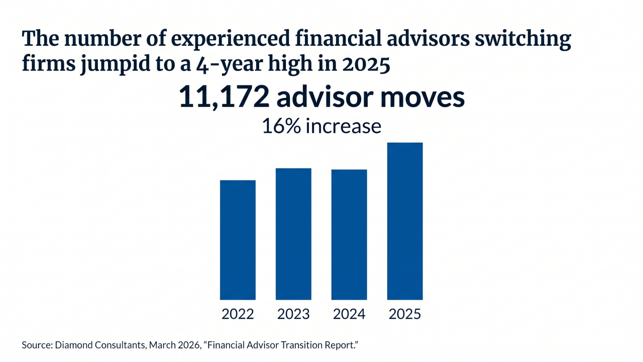 The number of experienced financial advisors switching firms jumped to a 4-year high in 2025