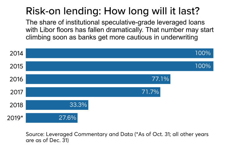 % of certain type of leveraged loans with interest-rate floors
