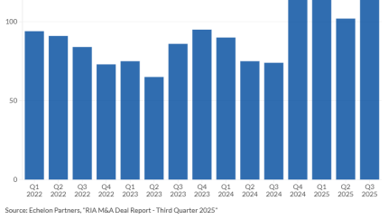 Wealth management M&A has been surging in the current Fed interest rate cut cycle