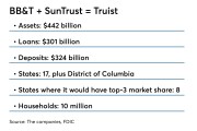 Repurposed chart of key stats about combined BB&T, SunTrust