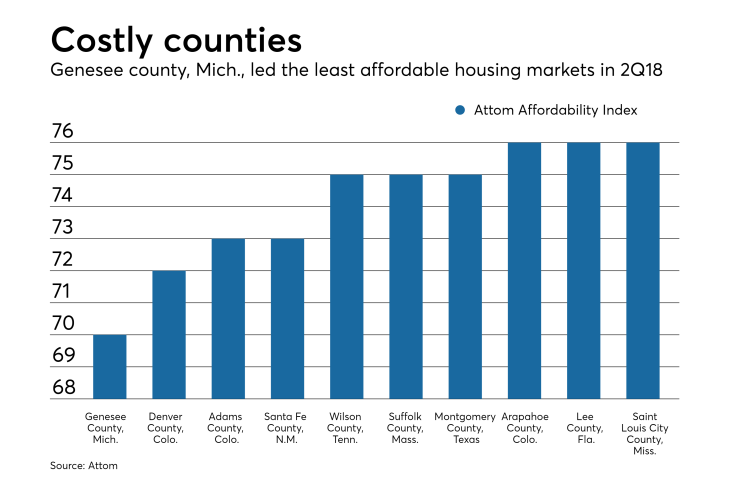 Costly counties