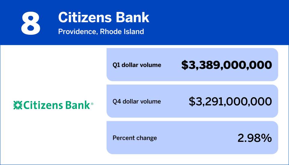 NMN_20 banks with the largest mortgage origination volume in Q1_8.jpg