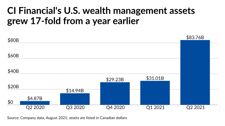 CI Financial's U.S. wealth management assets grew 17-fold from a year earlier