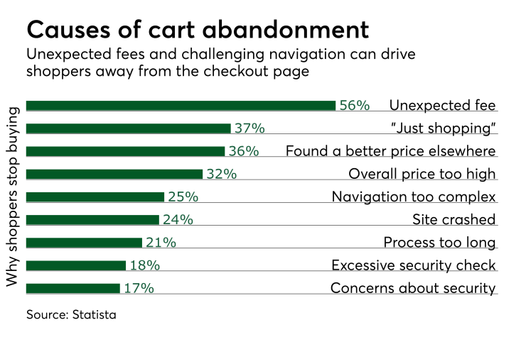 Chart: Causes of cart abandonment