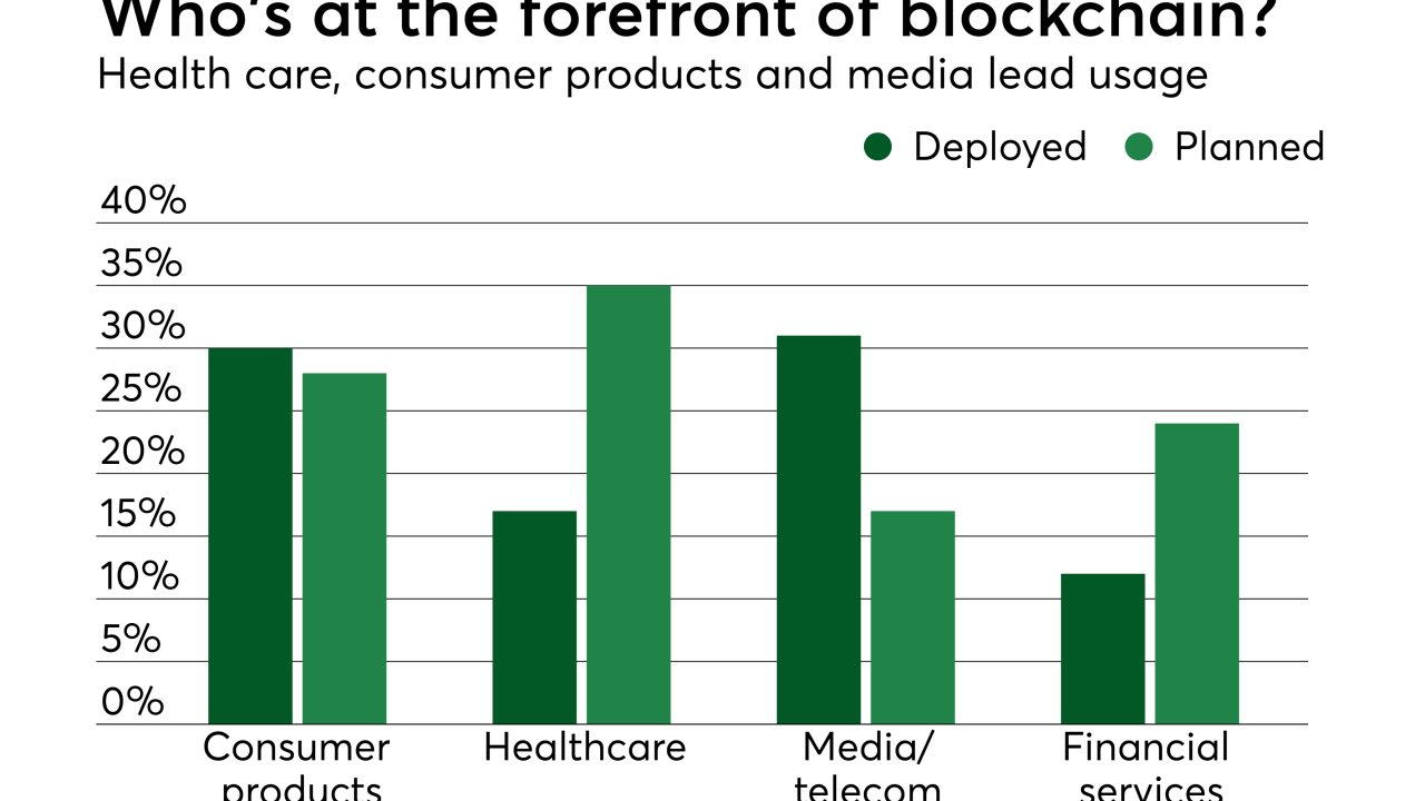 Chart: What's at the forefront of blockchain?