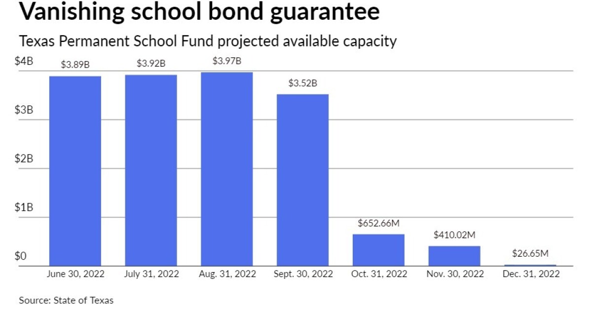 Texas school bond guarantee program capacity falls below million Texas school bond guarantee program capacity falls below million