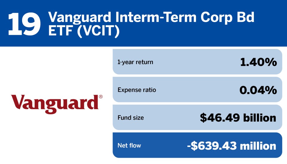 FP_20 ETFs with the largest outflows in April_19.jpg