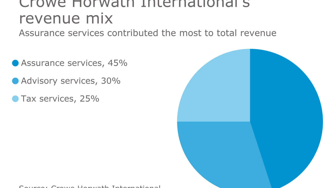 Crowe Horwath International revenue