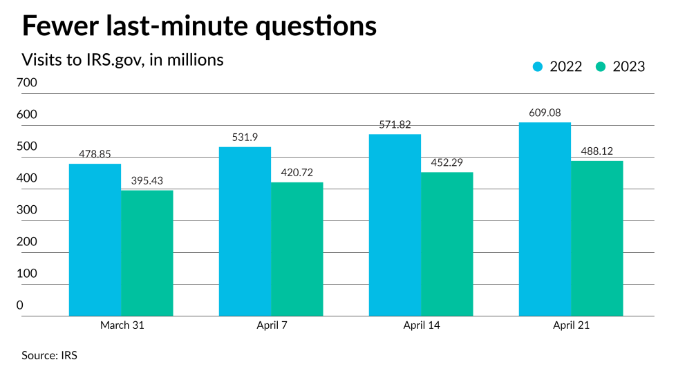 043023-2023 visits to IRS.gov CHART