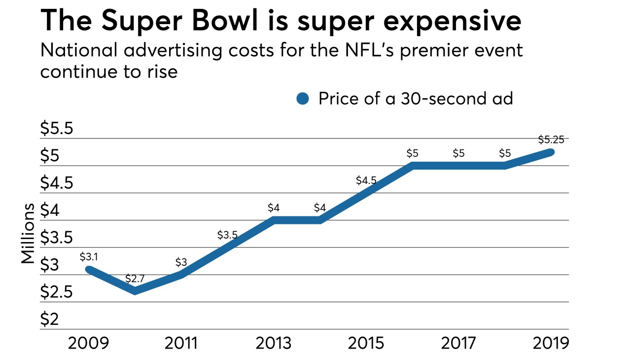 Super Bowl ad prices 2 - CUJ 020119