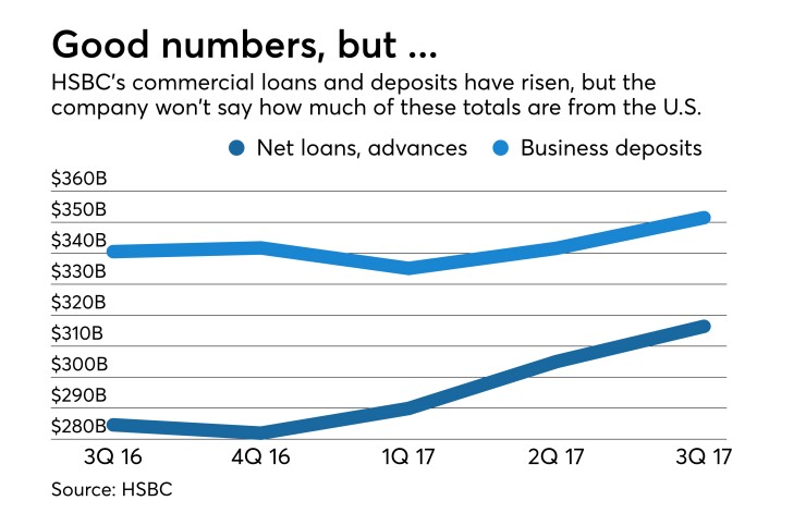 HSBC commercial loans and deposits over five quarters.