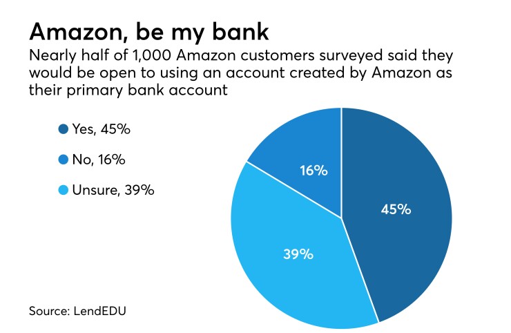 Pie chart on how many Amazon customers would use an Amazon checking account