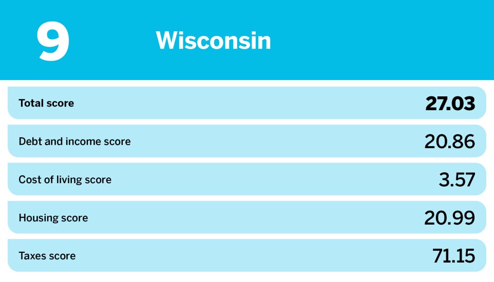 Accounting Today_20 easiest states to save money_Wisconsin_9.jpg