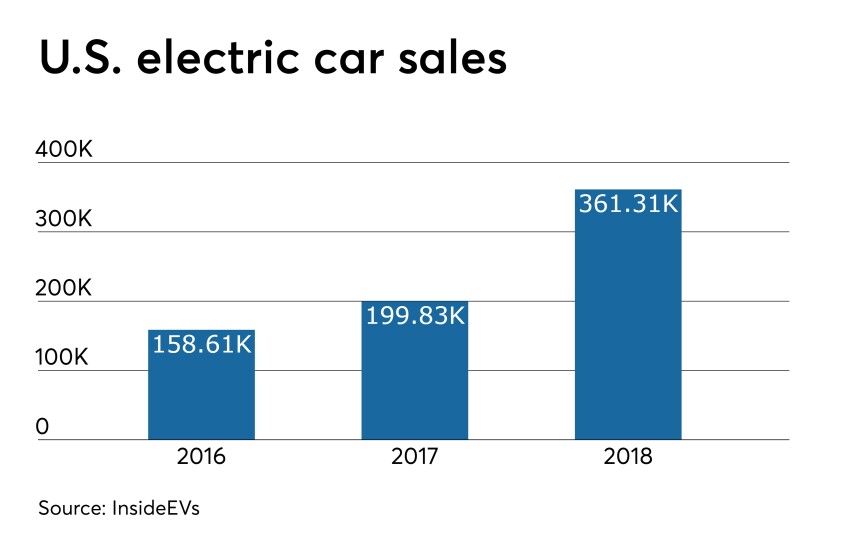 CUJ 051619 Electric car sales.jpeg