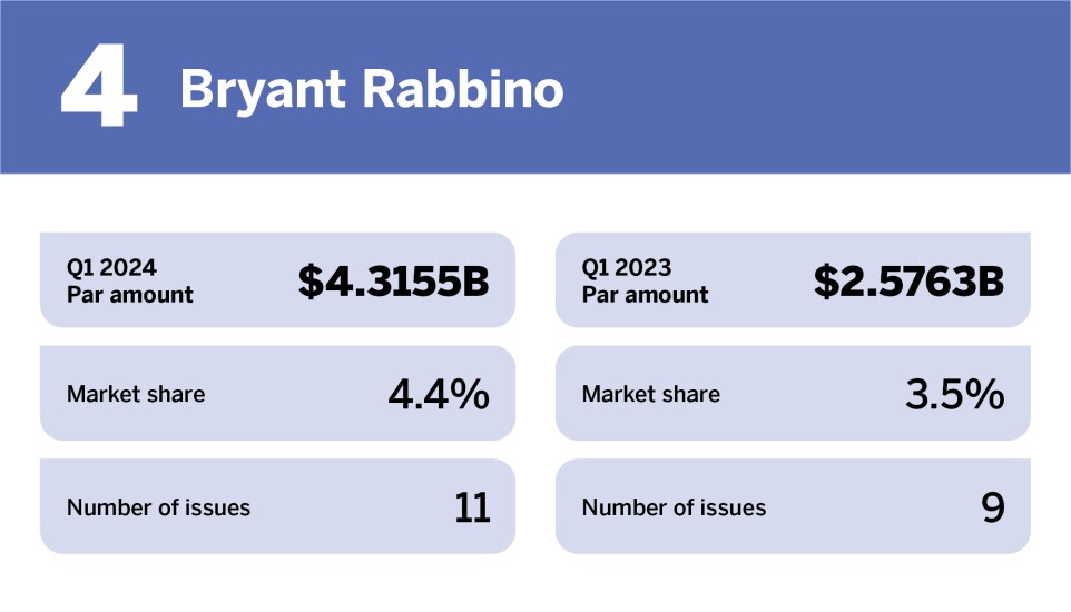 Top bond counsel in Q1 2024_Bryant Rabbino LLP_4.jpg
