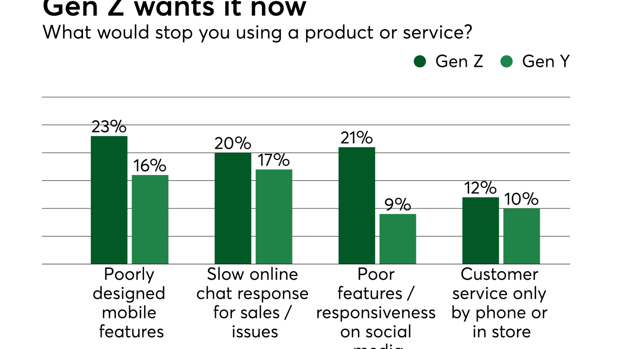 Chart: Gen Z wants it now
