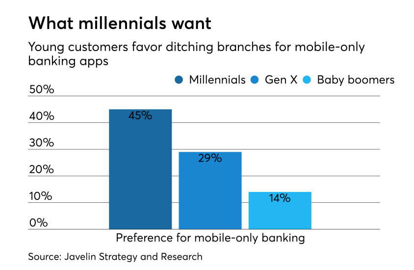 Generational preferences for mobile-only banking