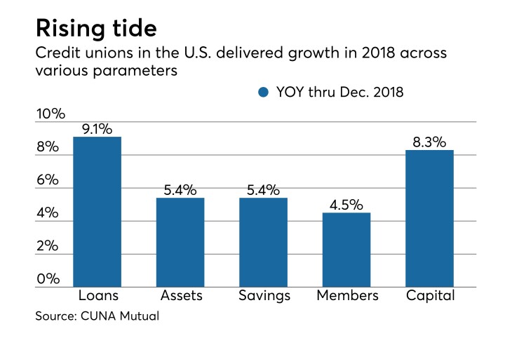 CUNA Mutual Trends