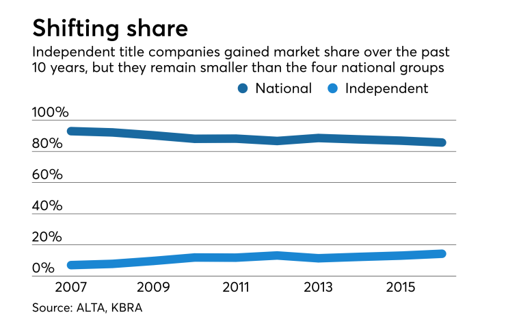 Title company profits to drop