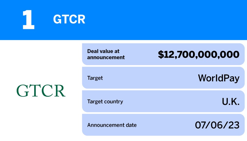 American Banker_20 fintech and payments deals with the largest volume in 2023_GTCR_1.jpg