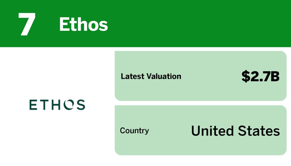Chart showing largest insurtech unicorns by valuation where Ethos ranked 7th with a $2.7 billion valuation.