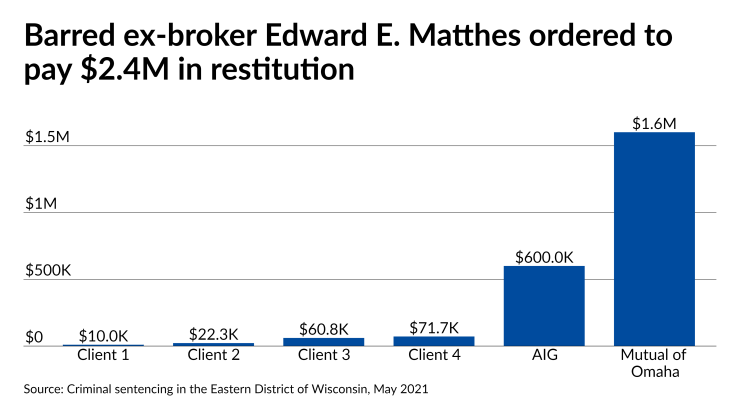 Barred ex-broker Edward E. Matthes ordered to pay $2.4M in restitution