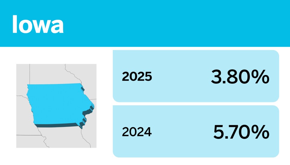 Chart showing states that changed their individual income tax rates in 2025, including Iowa.