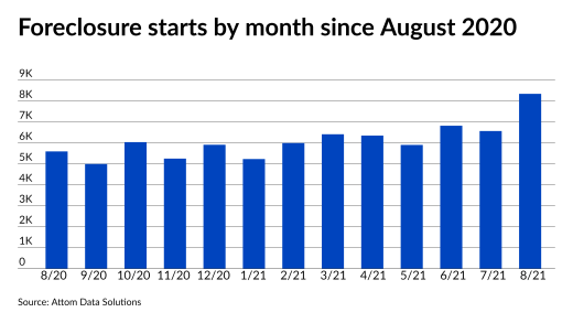 NMN090921-ForeclosureStarts0821 (1).png