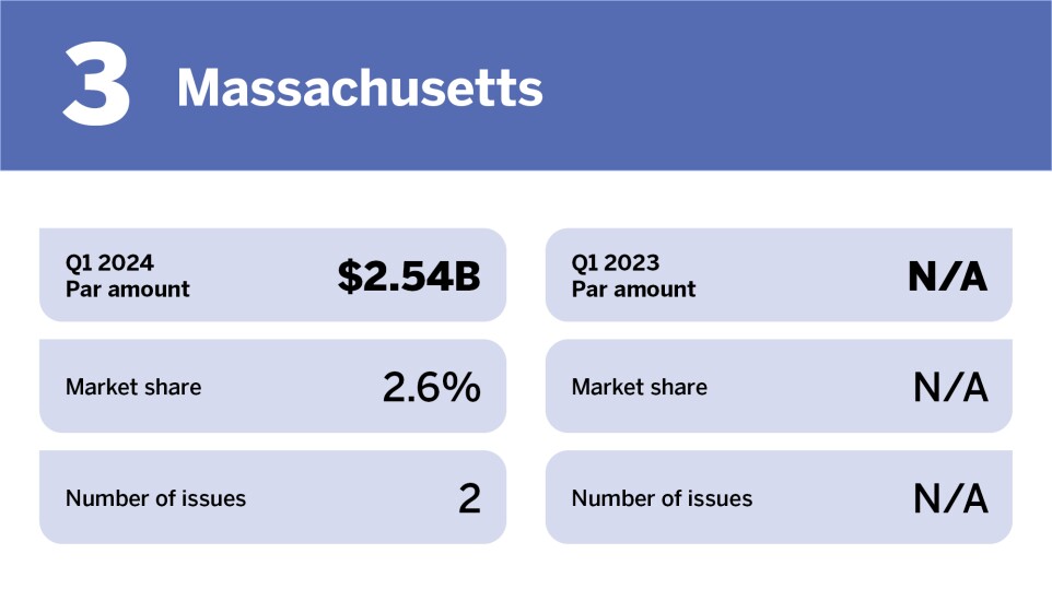 Chart of top issuers in Q1 2024 where Massachusetts is ranked 3rd with a Par amount of $2.54 billion.