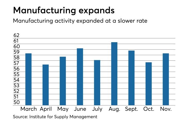 Institute for Supply Management report on business
