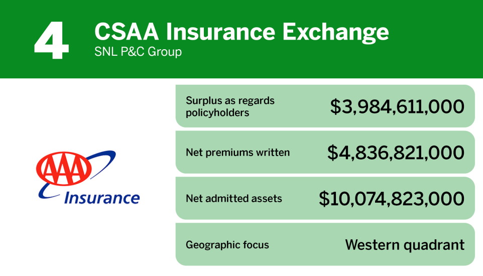 Digital Insurance_Personal lines P&C insurance company rankings_CSAA Insurance Exchange_4.jpg
