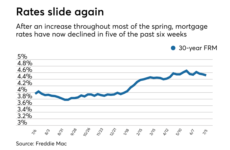 Rates slide again